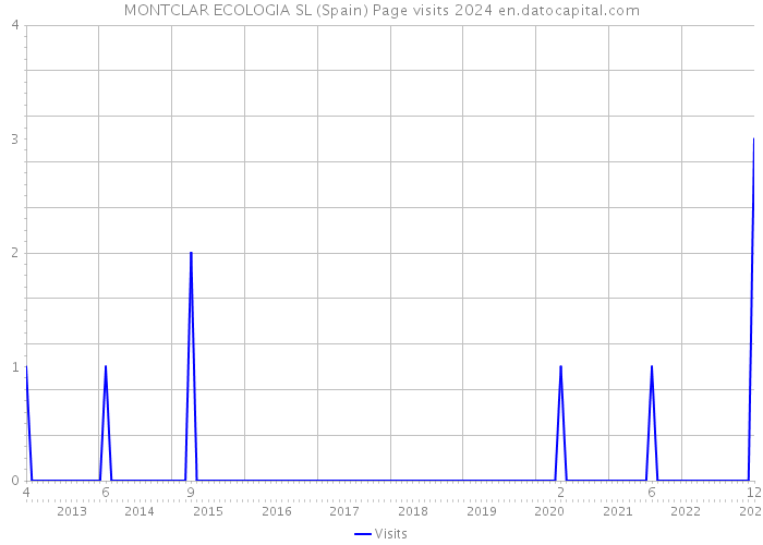 MONTCLAR ECOLOGIA SL (Spain) Page visits 2024 