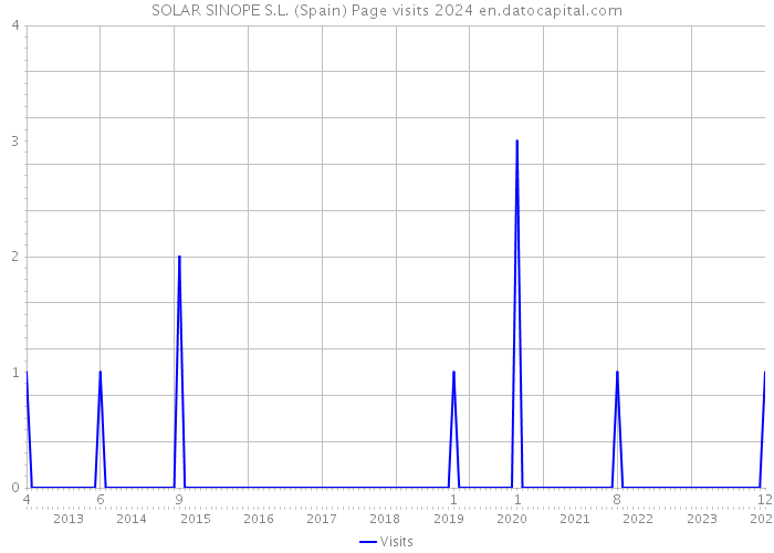 SOLAR SINOPE S.L. (Spain) Page visits 2024 