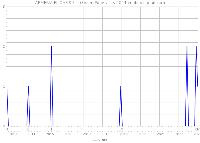 ARMERIA EL OASIS S.L. (Spain) Page visits 2024 