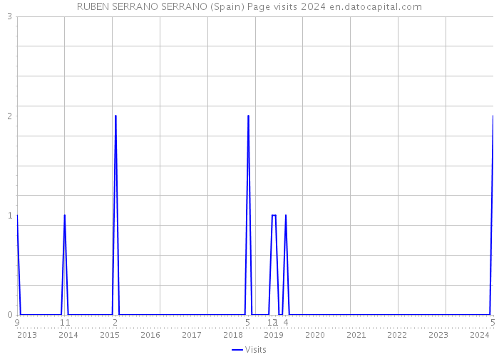 RUBEN SERRANO SERRANO (Spain) Page visits 2024 