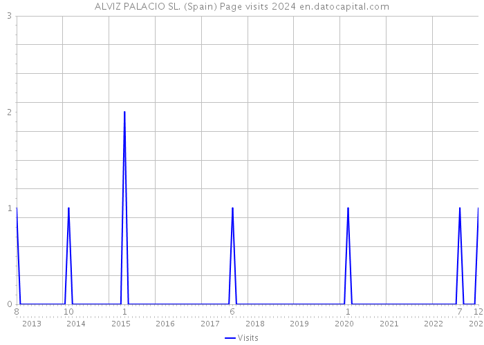 ALVIZ PALACIO SL. (Spain) Page visits 2024 