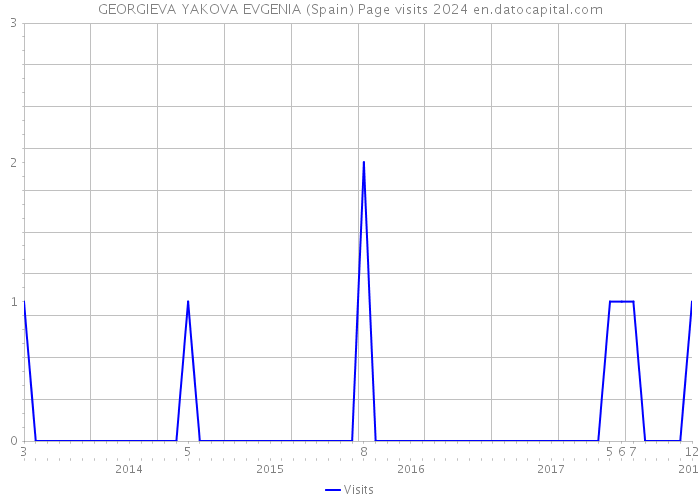 GEORGIEVA YAKOVA EVGENIA (Spain) Page visits 2024 