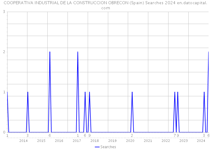 COOPERATIVA INDUSTRIAL DE LA CONSTRUCCION OBRECON (Spain) Searches 2024 