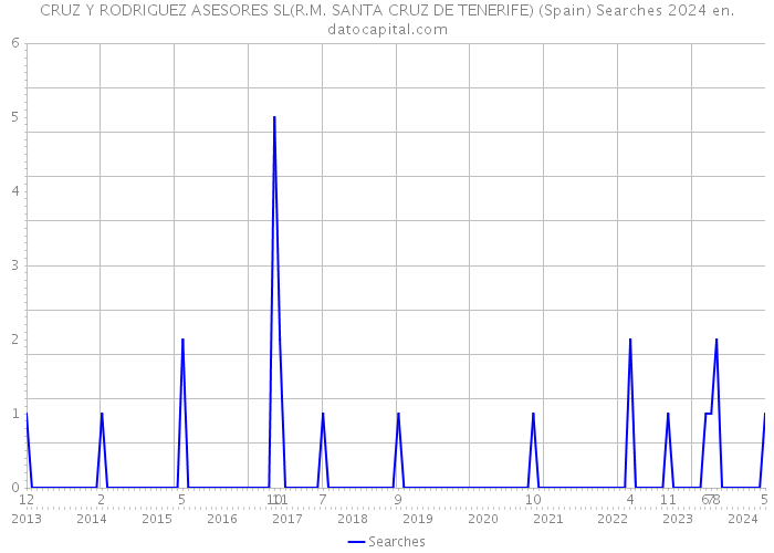 CRUZ Y RODRIGUEZ ASESORES SL(R.M. SANTA CRUZ DE TENERIFE) (Spain) Searches 2024 