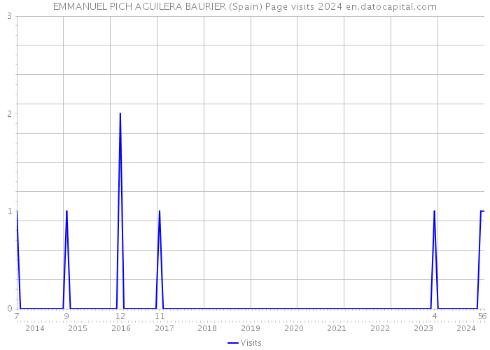 EMMANUEL PICH AGUILERA BAURIER (Spain) Page visits 2024 