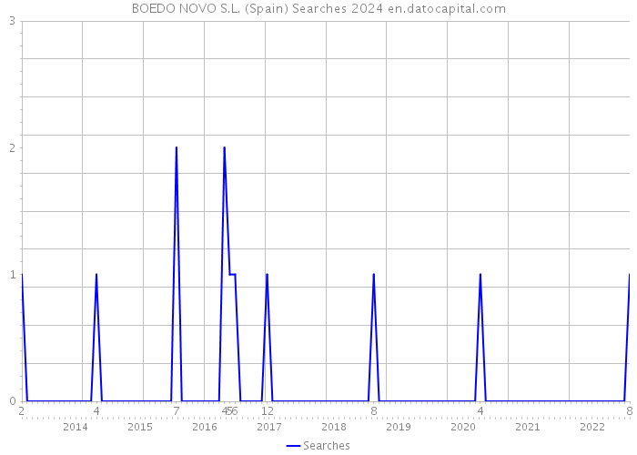 BOEDO NOVO S.L. (Spain) Searches 2024 