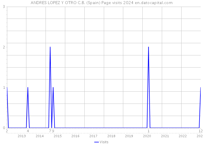 ANDRES LOPEZ Y OTRO C.B. (Spain) Page visits 2024 