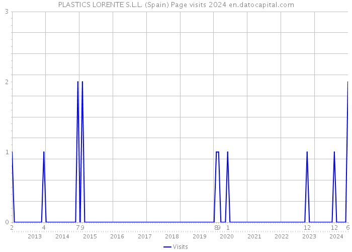 PLASTICS LORENTE S.L.L. (Spain) Page visits 2024 