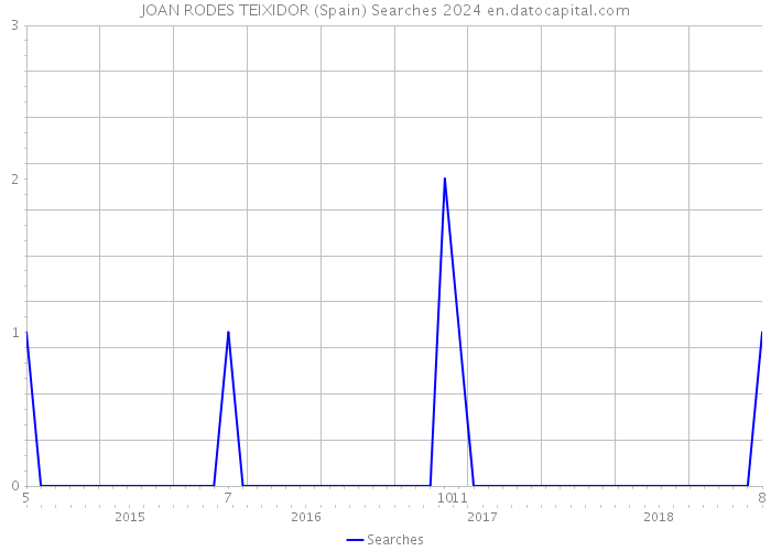JOAN RODES TEIXIDOR (Spain) Searches 2024 