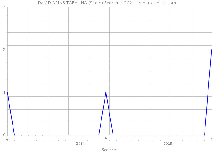 DAVID ARIAS TOBALINA (Spain) Searches 2024 