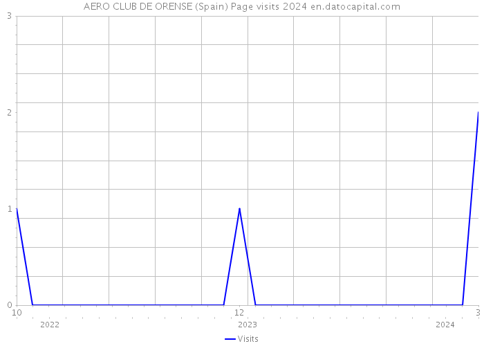 AERO CLUB DE ORENSE (Spain) Page visits 2024 