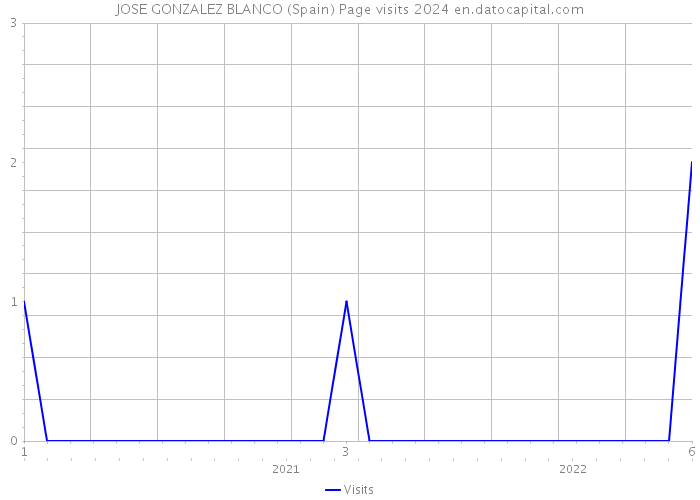 JOSE GONZALEZ BLANCO (Spain) Page visits 2024 