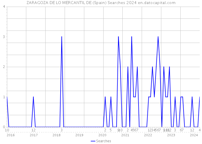ZARAGOZA DE LO MERCANTIL DE (Spain) Searches 2024 