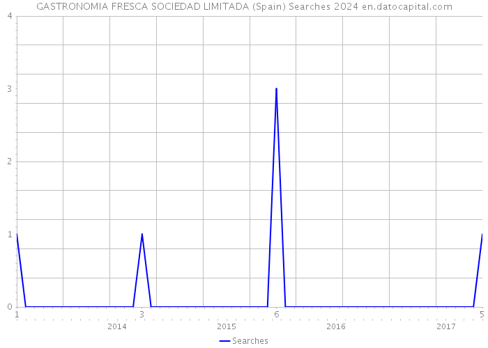 GASTRONOMIA FRESCA SOCIEDAD LIMITADA (Spain) Searches 2024 