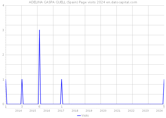 ADELINA GASPA GUELL (Spain) Page visits 2024 