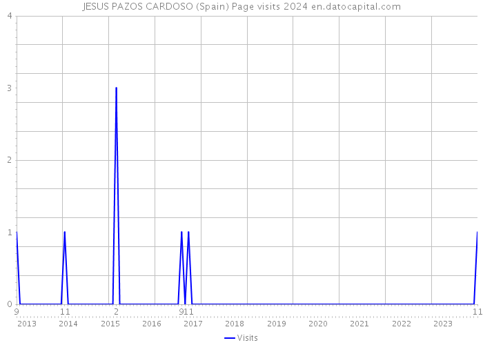 JESUS PAZOS CARDOSO (Spain) Page visits 2024 