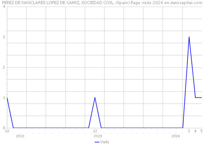 PEREZ DE NANCLARES LOPEZ DE GAMIZ, SOCIEDAD CIVIL. (Spain) Page visits 2024 