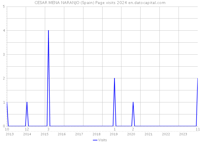 CESAR MENA NARANJO (Spain) Page visits 2024 