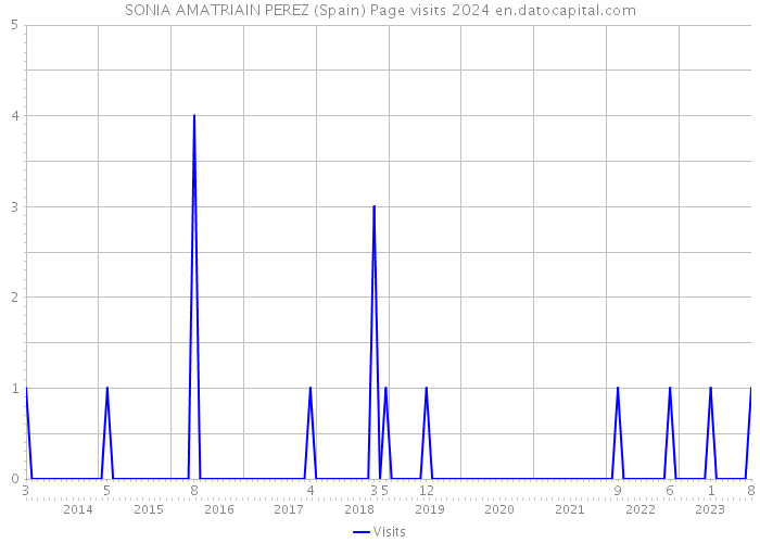 SONIA AMATRIAIN PEREZ (Spain) Page visits 2024 