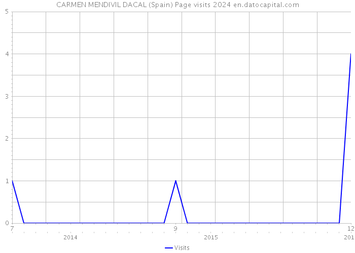 CARMEN MENDIVIL DACAL (Spain) Page visits 2024 