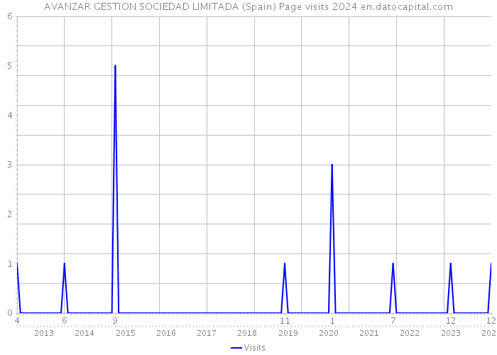 AVANZAR GESTION SOCIEDAD LIMITADA (Spain) Page visits 2024 