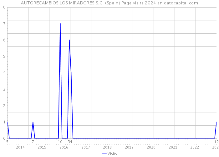 AUTORECAMBIOS LOS MIRADORES S.C. (Spain) Page visits 2024 