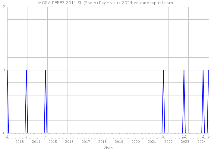 MORA PEREZ 2011 SL (Spain) Page visits 2024 