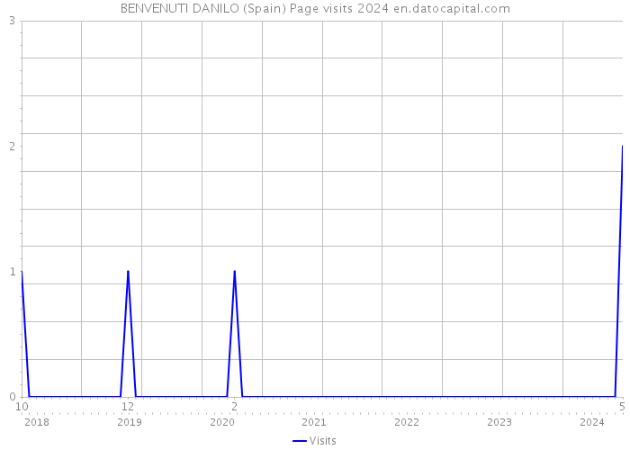 BENVENUTI DANILO (Spain) Page visits 2024 