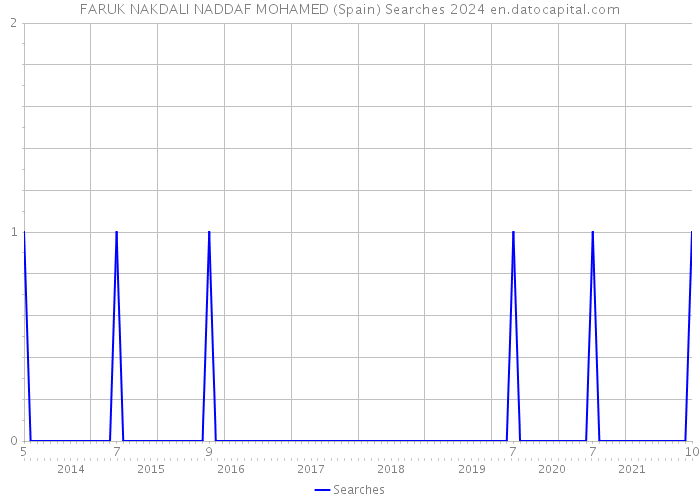 FARUK NAKDALI NADDAF MOHAMED (Spain) Searches 2024 