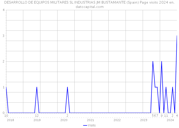 DESARROLLO DE EQUIPOS MILITARES SL INDUSTRIAS JM BUSTAMANTE (Spain) Page visits 2024 
