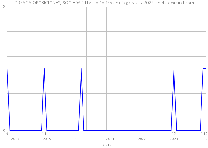 ORSAGA OPOSICIONES, SOCIEDAD LIMITADA (Spain) Page visits 2024 
