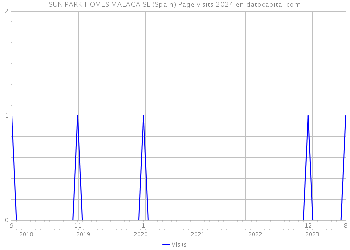 SUN PARK HOMES MALAGA SL (Spain) Page visits 2024 