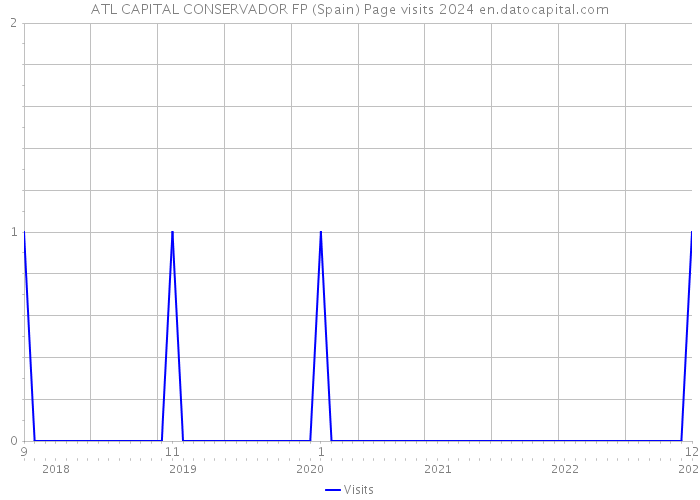 ATL CAPITAL CONSERVADOR FP (Spain) Page visits 2024 