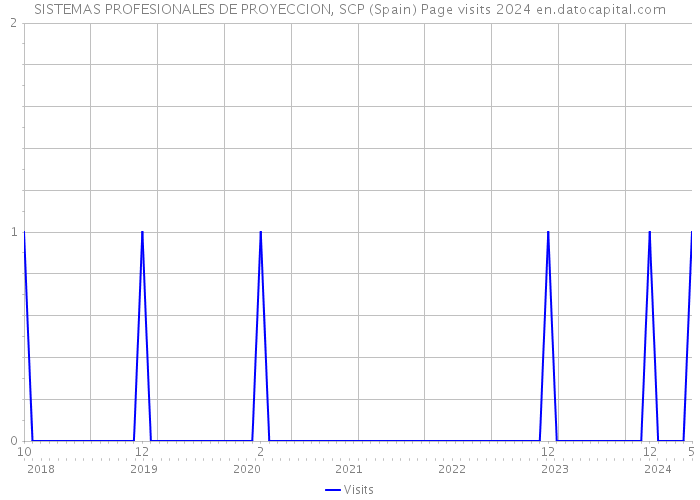 SISTEMAS PROFESIONALES DE PROYECCION, SCP (Spain) Page visits 2024 