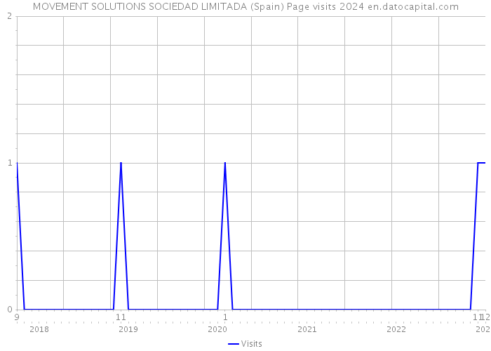 MOVEMENT SOLUTIONS SOCIEDAD LIMITADA (Spain) Page visits 2024 
