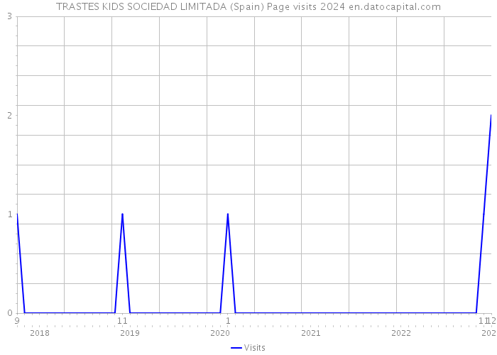 TRASTES KIDS SOCIEDAD LIMITADA (Spain) Page visits 2024 