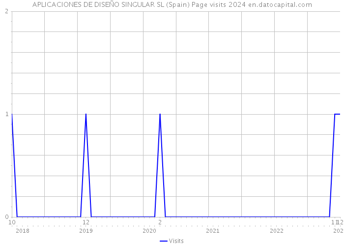 APLICACIONES DE DISEÑO SINGULAR SL (Spain) Page visits 2024 