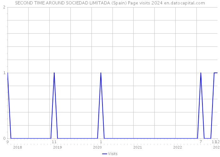 SECOND TIME AROUND SOCIEDAD LIMITADA (Spain) Page visits 2024 