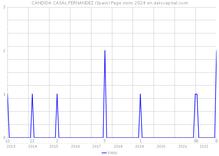 CANDIDA CASAL FERNANDEZ (Spain) Page visits 2024 