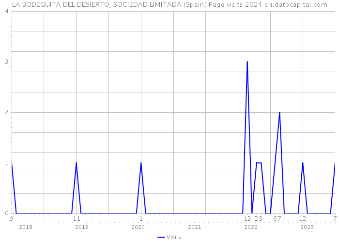 LA BODEGUITA DEL DESIERTO, SOCIEDAD LIMITADA (Spain) Page visits 2024 