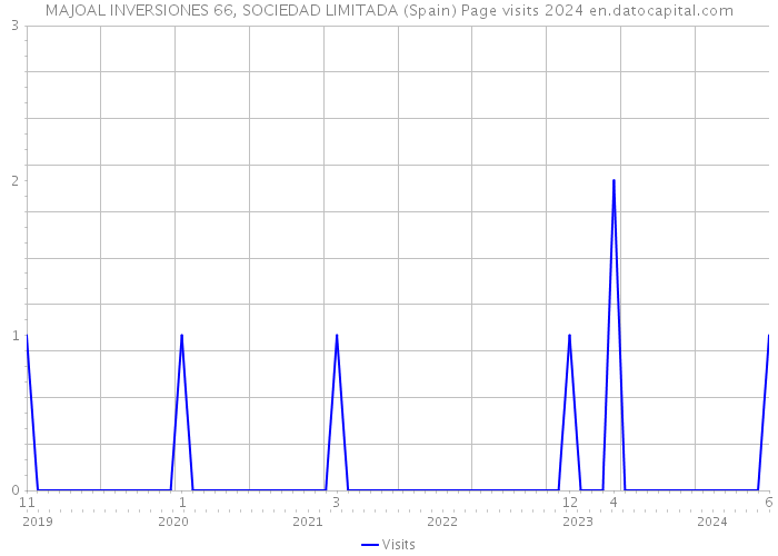 MAJOAL INVERSIONES 66, SOCIEDAD LIMITADA (Spain) Page visits 2024 