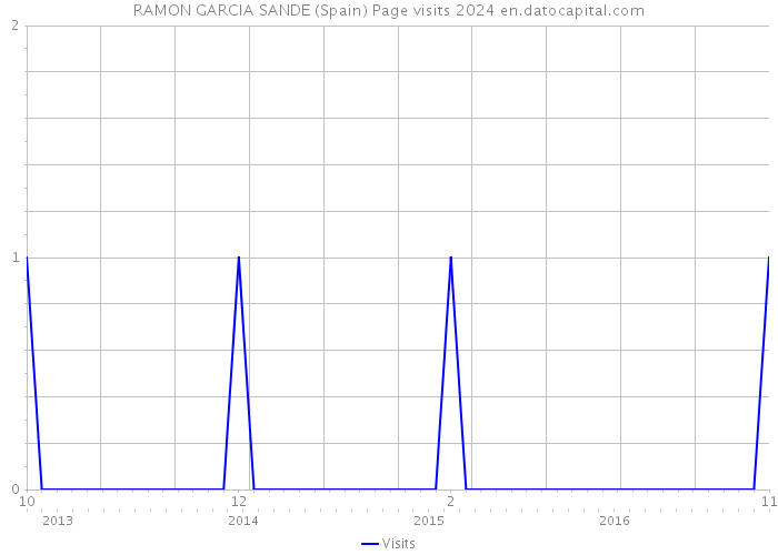RAMON GARCIA SANDE (Spain) Page visits 2024 