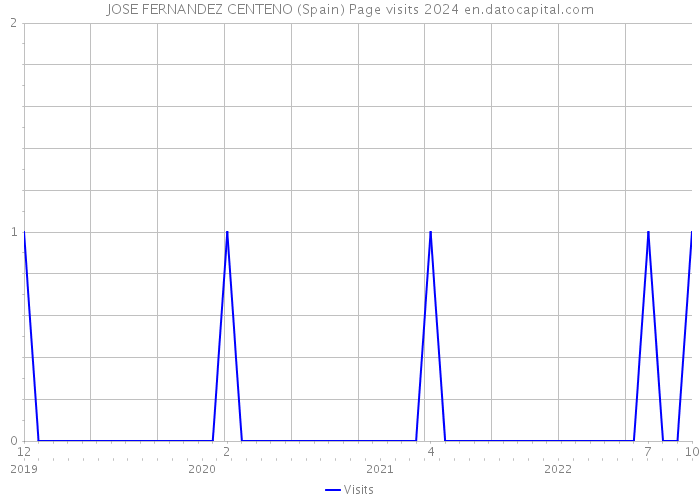 JOSE FERNANDEZ CENTENO (Spain) Page visits 2024 