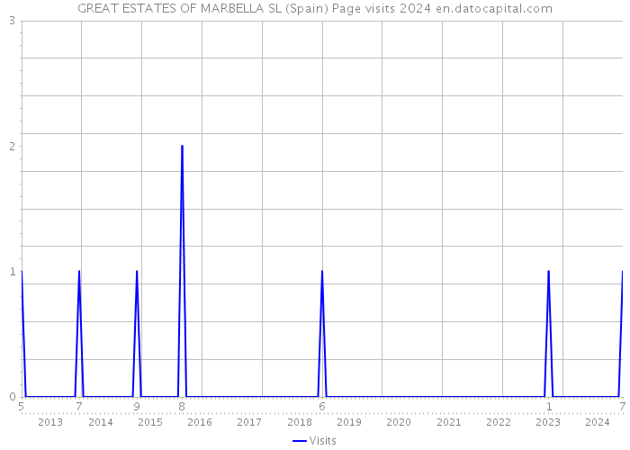 GREAT ESTATES OF MARBELLA SL (Spain) Page visits 2024 