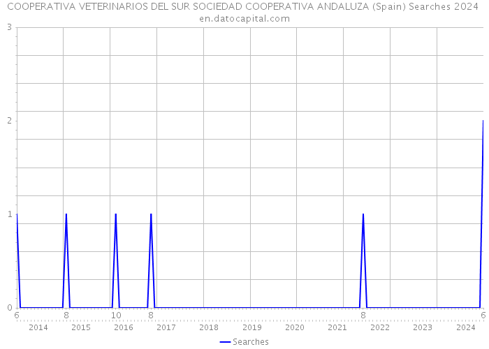 COOPERATIVA VETERINARIOS DEL SUR SOCIEDAD COOPERATIVA ANDALUZA (Spain) Searches 2024 