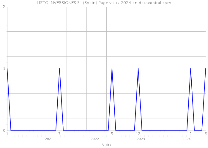 LISTO INVERSIONES SL (Spain) Page visits 2024 