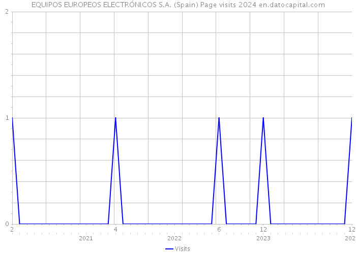 EQUIPOS EUROPEOS ELECTRÓNICOS S.A. (Spain) Page visits 2024 