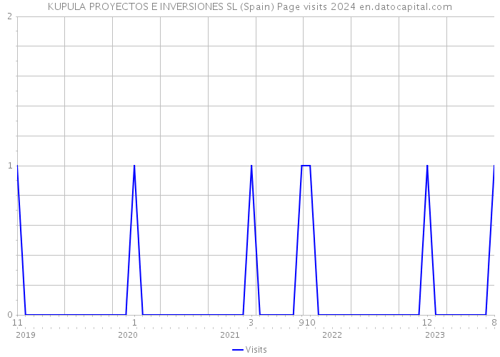 KUPULA PROYECTOS E INVERSIONES SL (Spain) Page visits 2024 