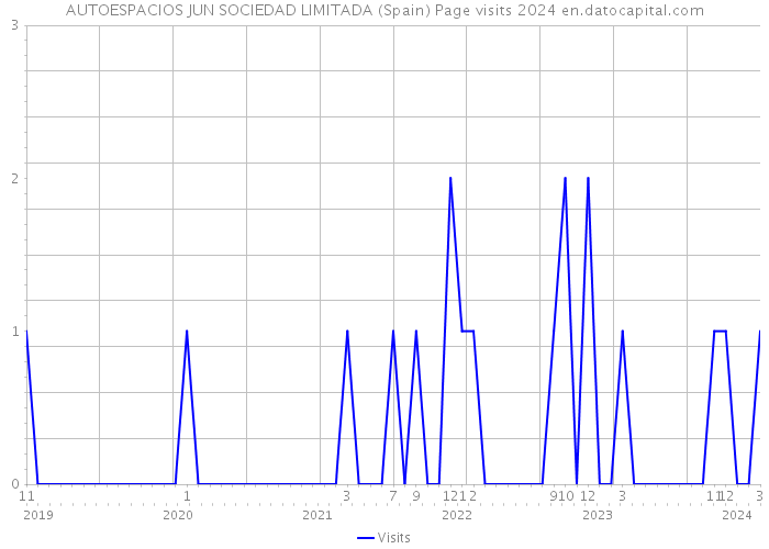 AUTOESPACIOS JUN SOCIEDAD LIMITADA (Spain) Page visits 2024 