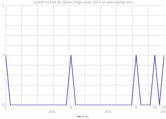 LLANO ILLANA SL (Spain) Page visits 2024 